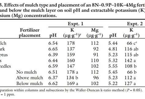 un tableau comparant des mesures de pH sur un même échantillon de sol. Les aiguilles de pins n'ont pas d'impact significatif et rendent l'échantillon plus alcalin que l'échantillon laissé nu.